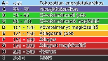 Ingatlanok energetikai besorolása