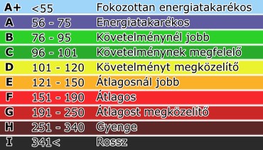 Ingatlanok energetikai besorolása